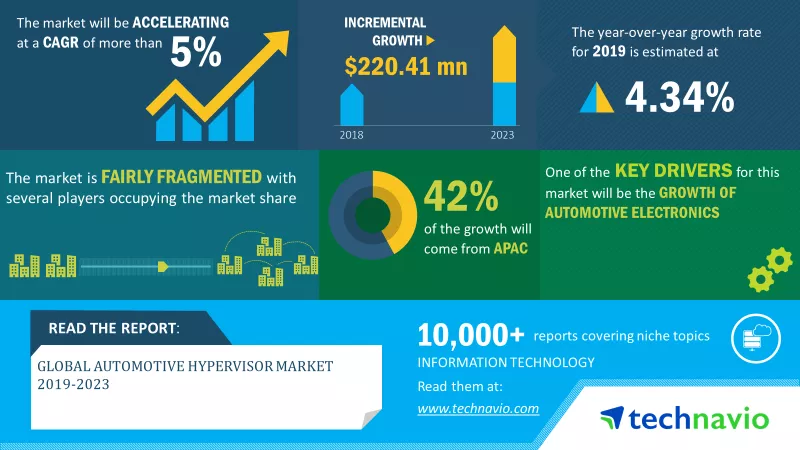 Automotive Hypervisor Market